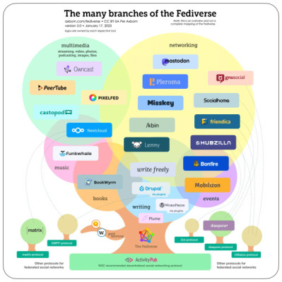 https://axbom.com/fediverse/ — CC-BY-SA 3.0